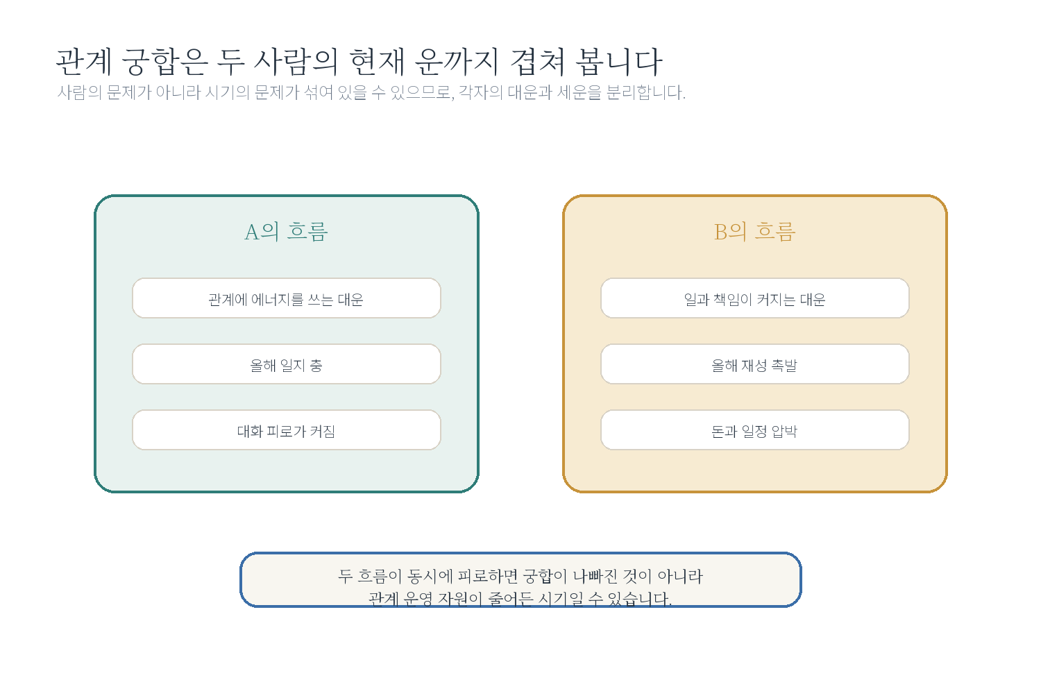 이 장에서 먼저 나눌 질문 자료 도표