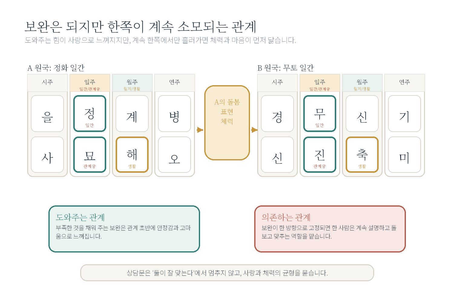 8-1. 좋아하는데 왜 지치죠? 자료 도표
