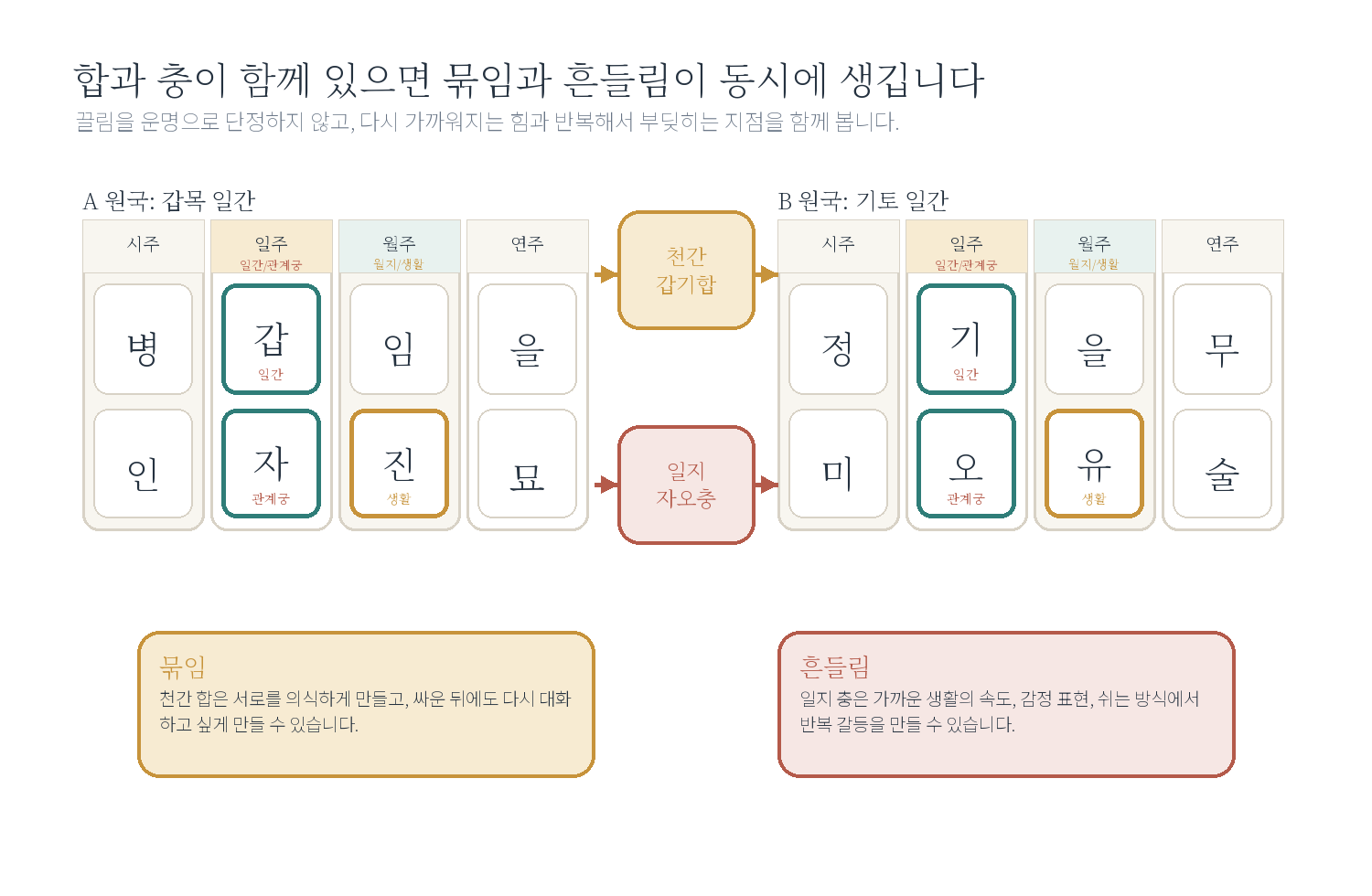 8-2. 싸우는데 왜 헤어지지 못하죠? 자료 도표