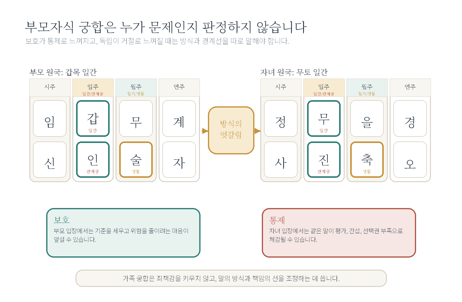 8-5. 부모자식 궁합은 어떻게 말해야 하나요? 자료 도표