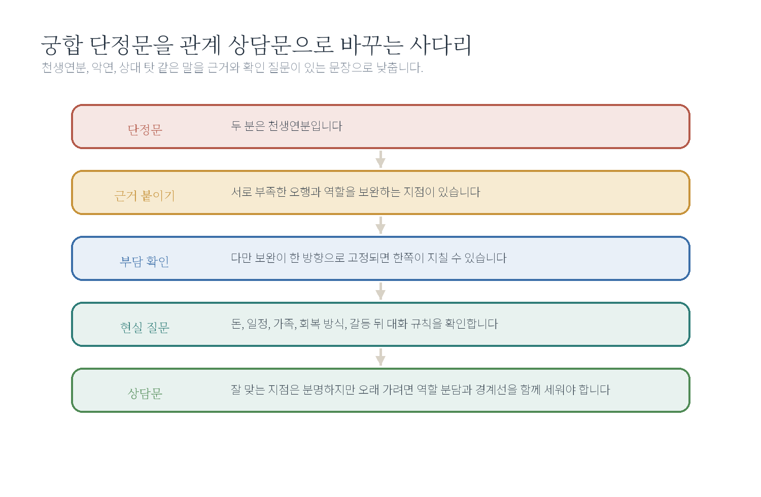 궁합 통변문 교정 자료 도표