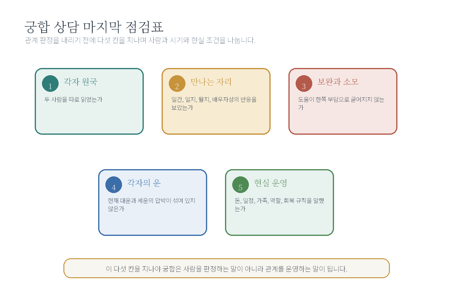 궁합 상담문 템플릿 자료 도표