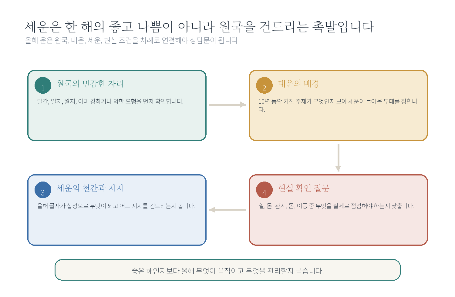 챕터 09. 올해 운 읽기 - 시작하기 자료 도표