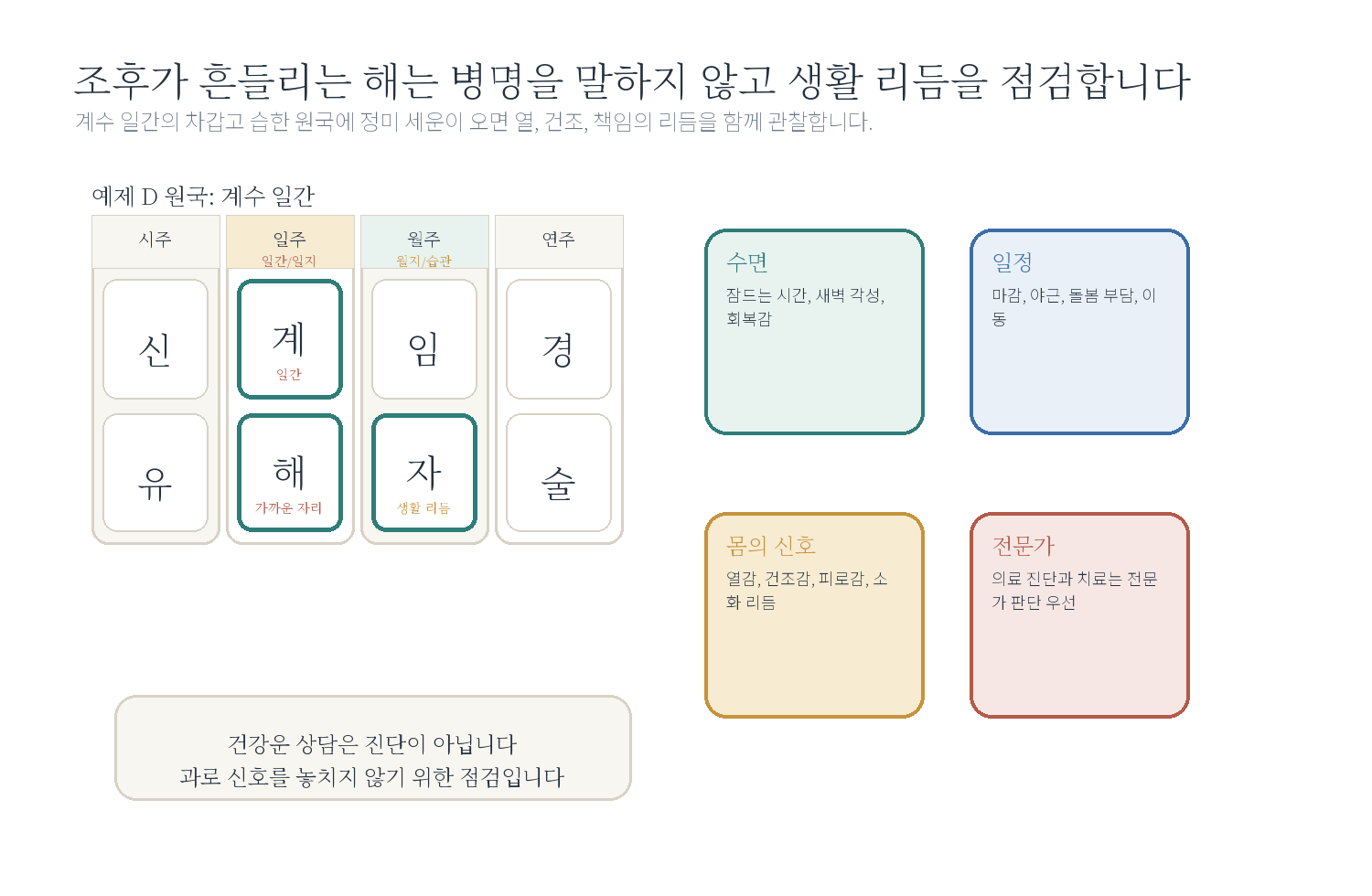 9-4. "올해 몸이 힘들까요?" 자료 도표