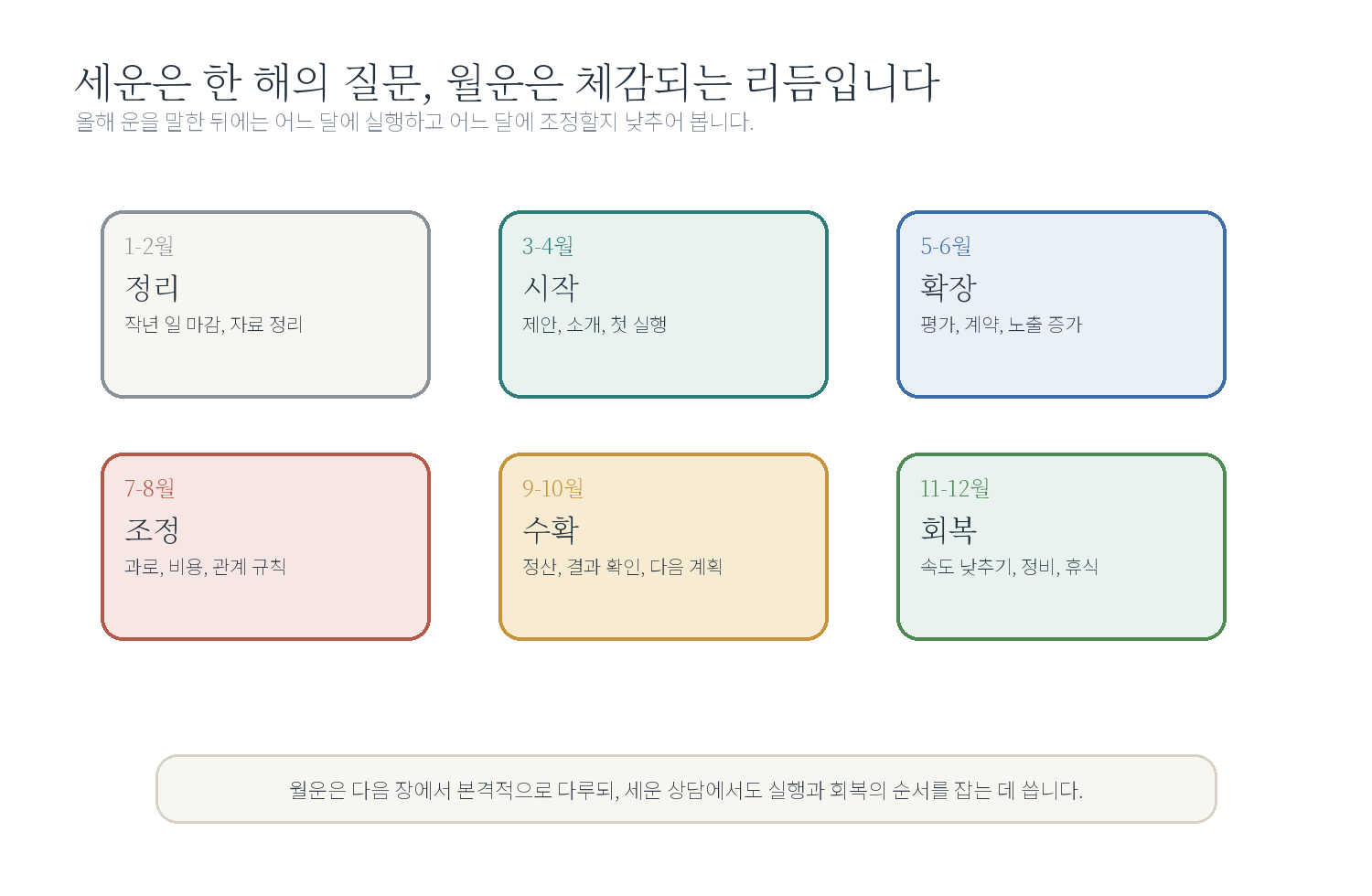 세운을 월운으로 낮추어 한 해 계획을 잡기 자료 도표