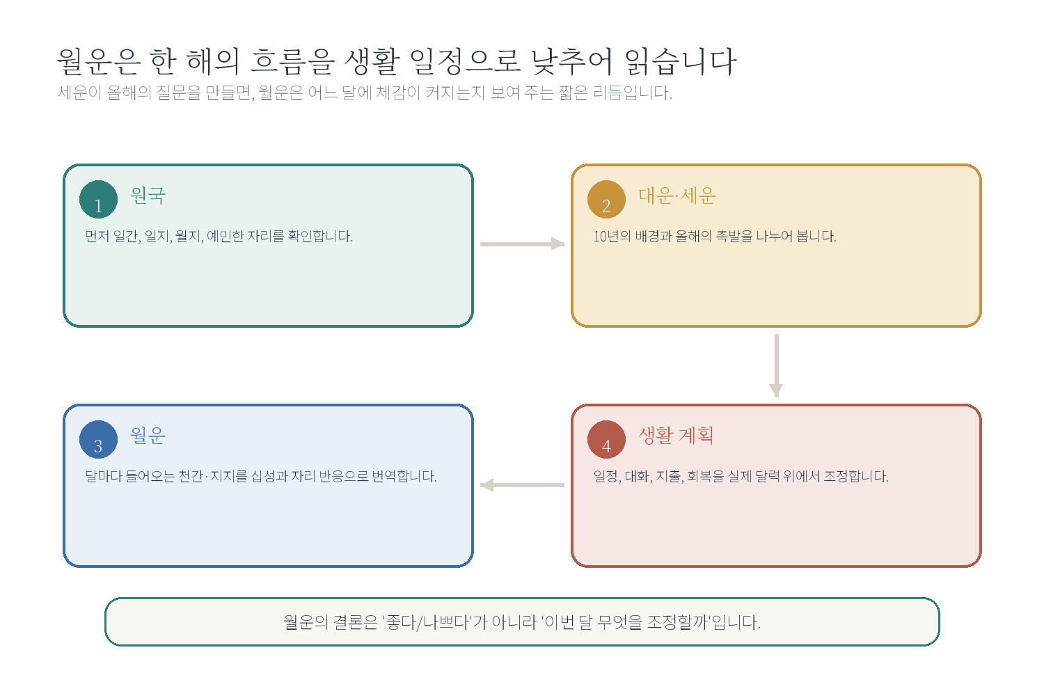 챕터 10. 월운과 생활 리듬 - 시작하기 자료 도표