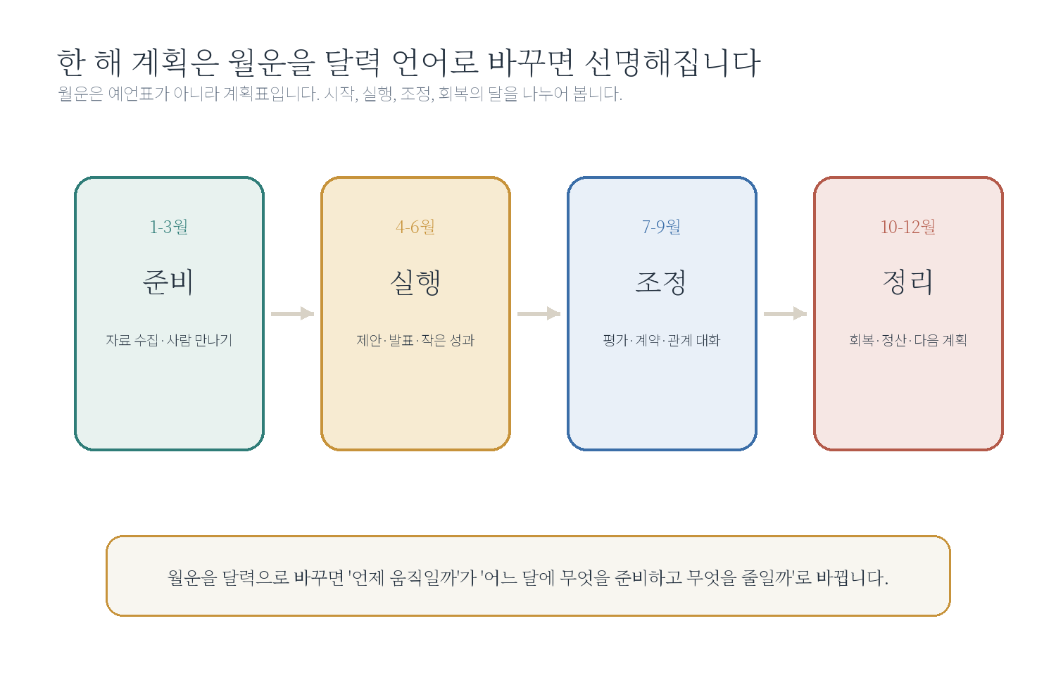 월운은 체감 리듬이지 월별 예언표가 아니다 자료 도표