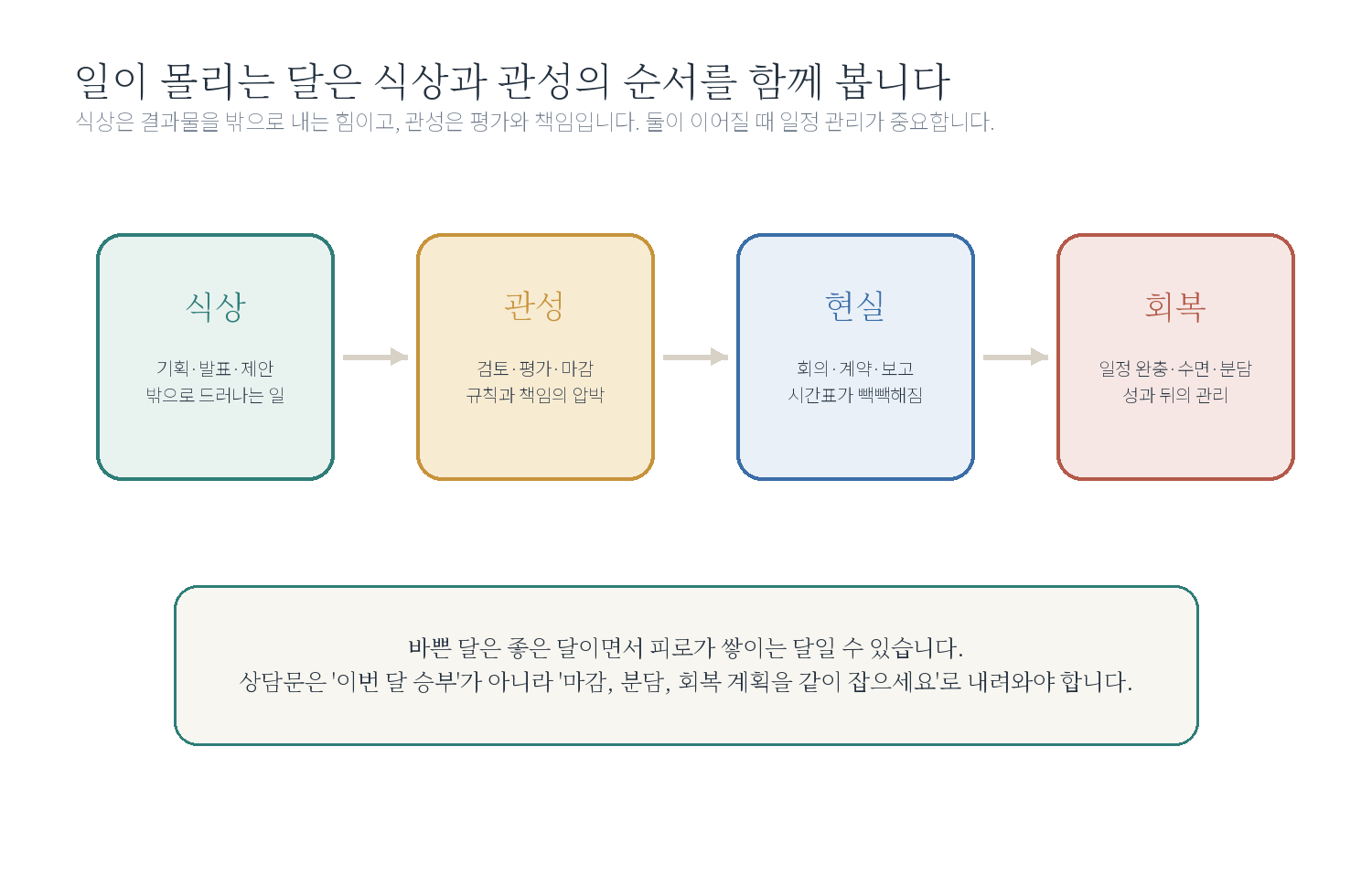 10-2. 일이 몰리는 달은 어떻게 보나요? 자료 도표