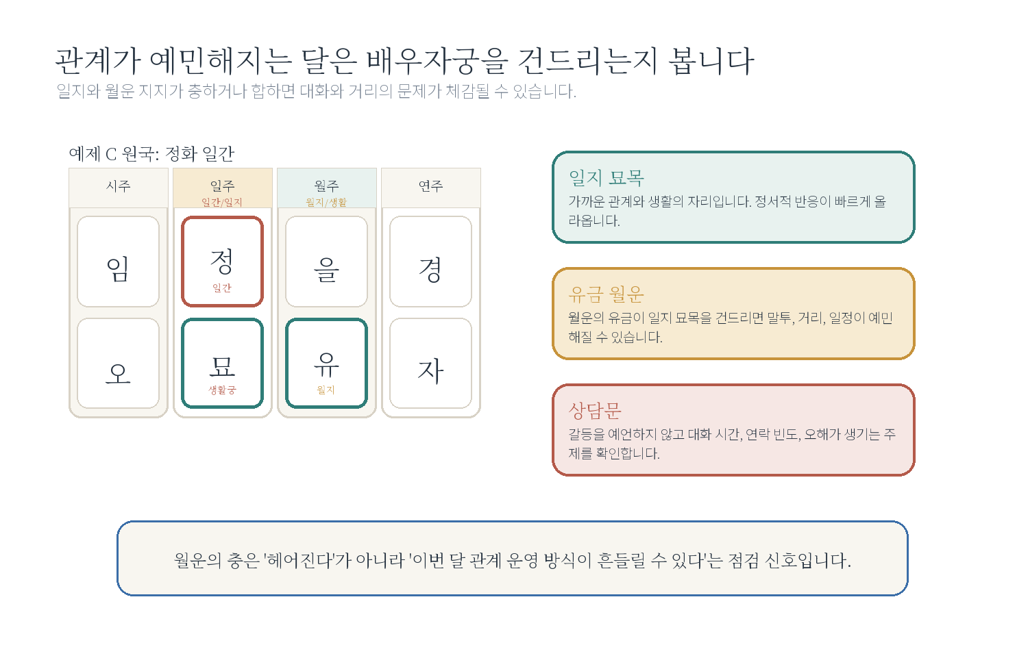 10-3. 관계가 예민해지는 달은 언제인가요? 자료 도표