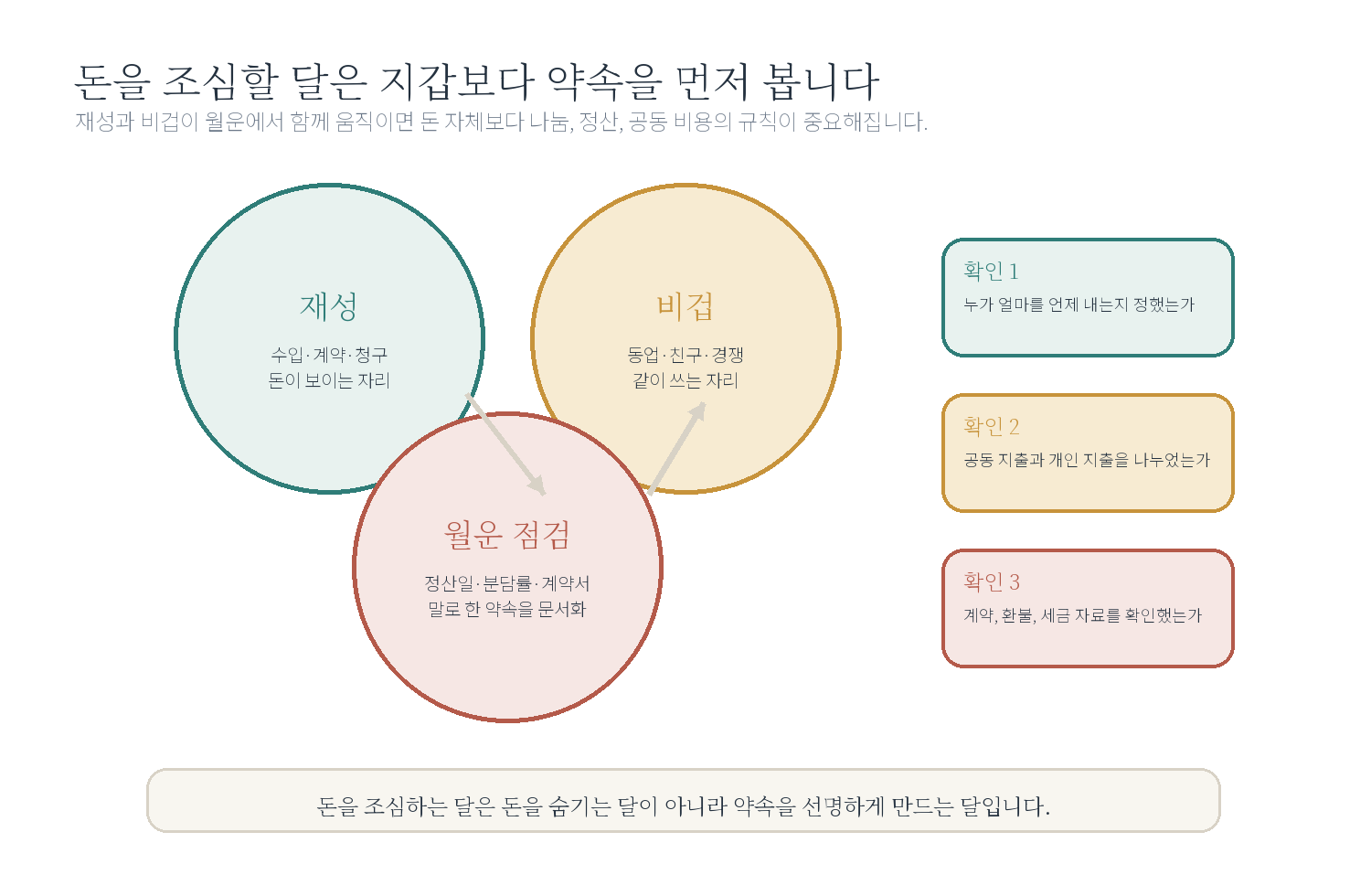 10-4. 돈을 조심해야 하는 달은요? 자료 도표