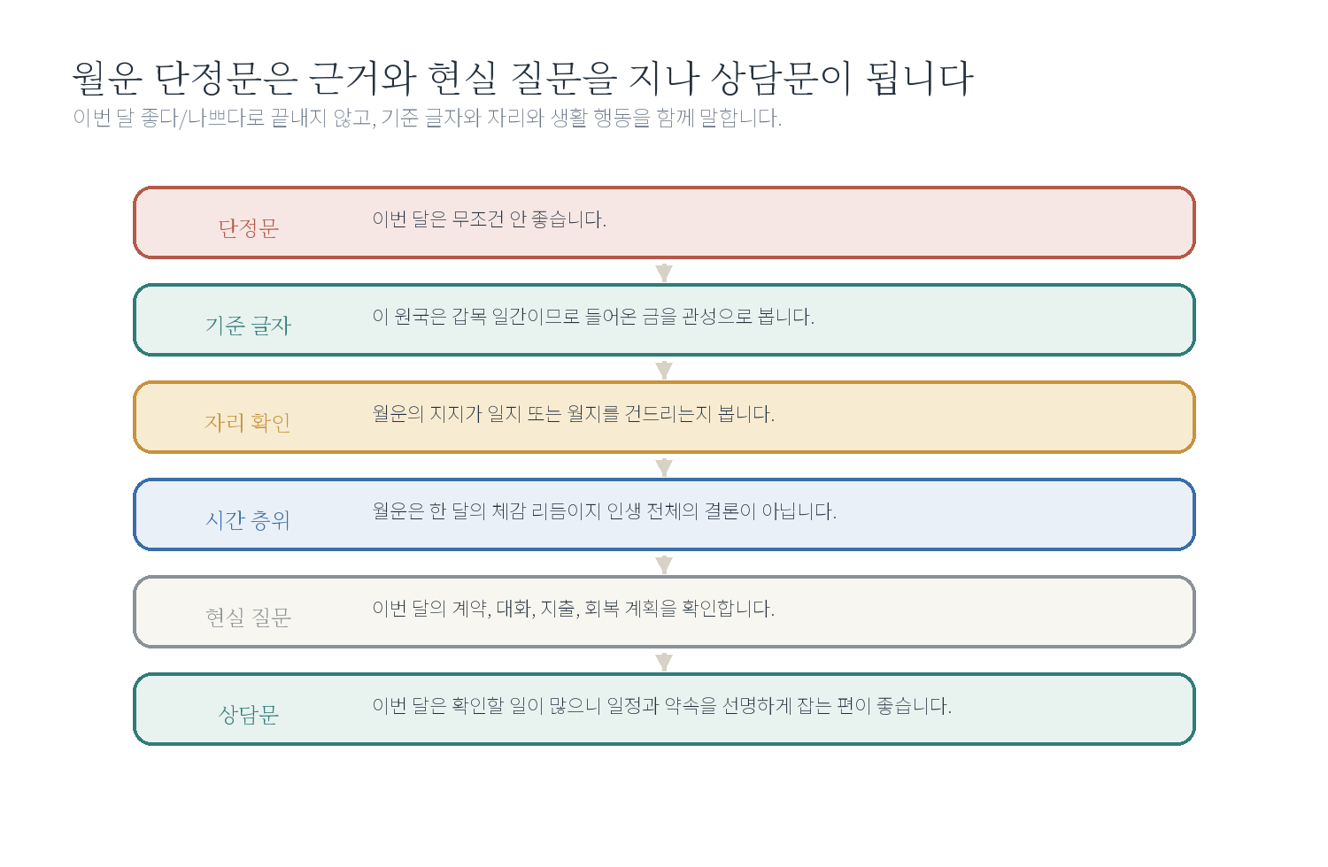 10-6. 월운 통변문 교정 자료 도표