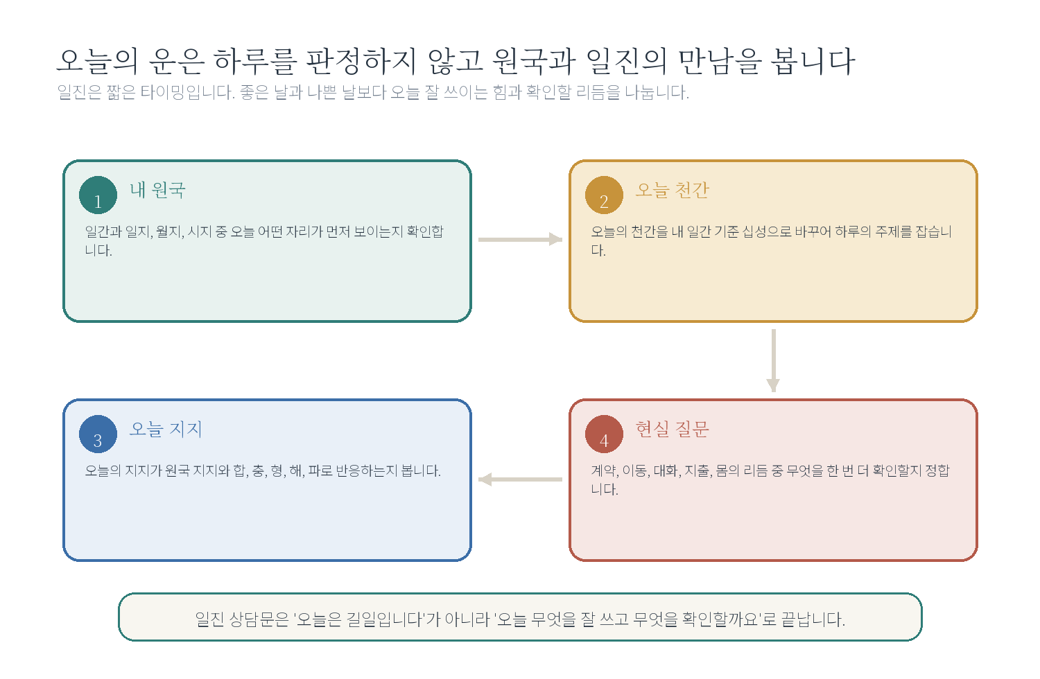챕터 11. 오늘의 일진과 택일 - 시작하기 자료 도표