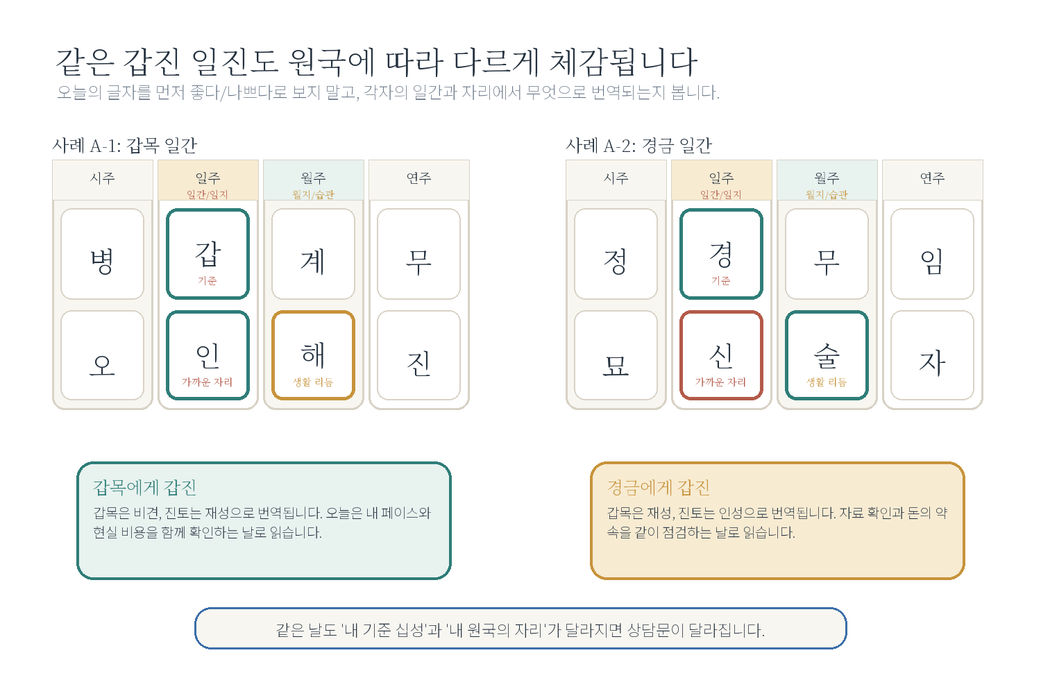 11-1. 오늘 내 사주는 어떤 날인가요? 자료 도표