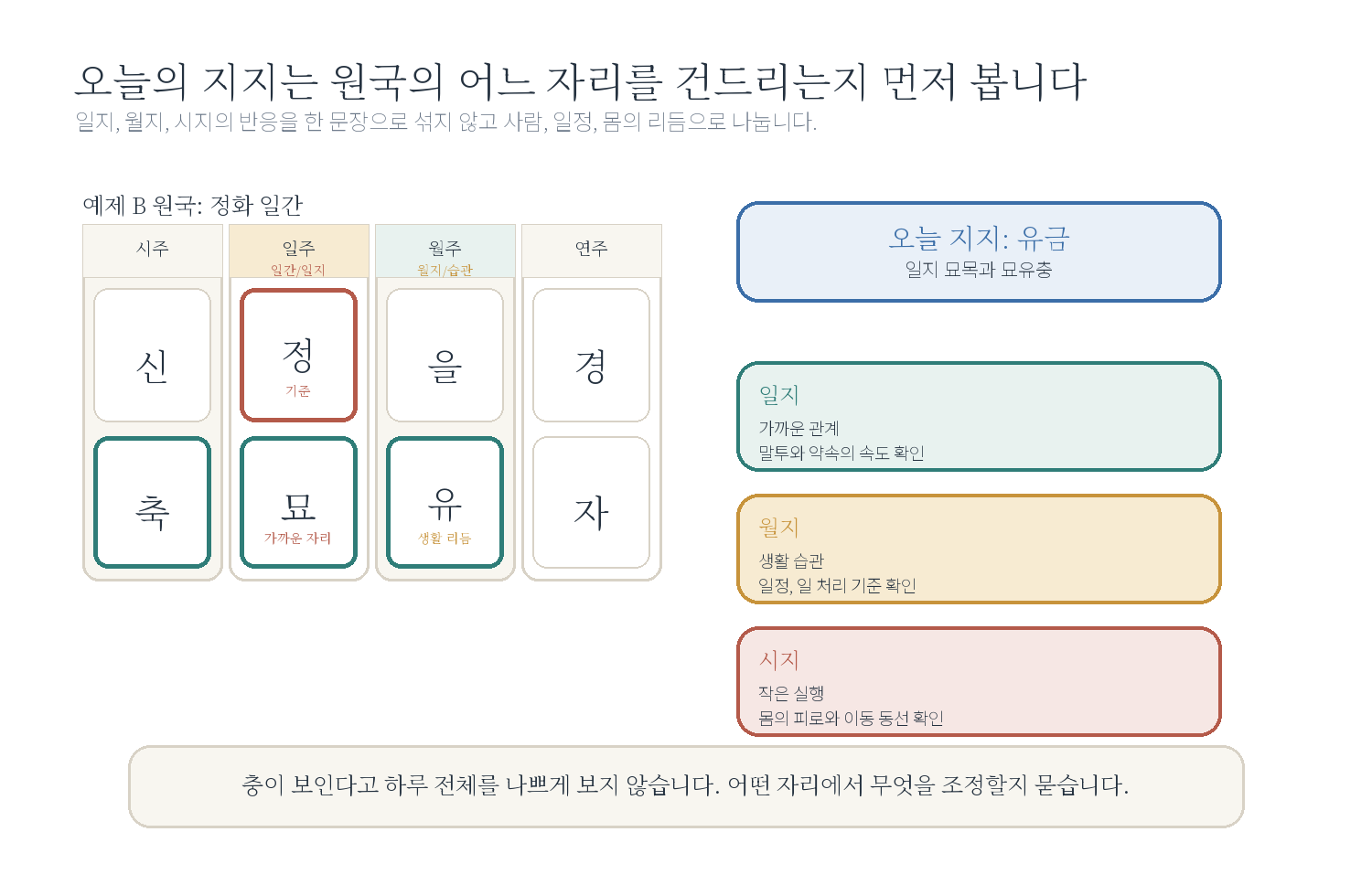 11-2. 오늘의 글자가 내 사주 어디를 건드리나요? 자료 도표