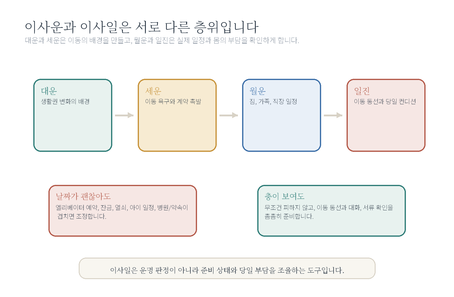 11-4. 이사 날짜는 어떻게 보나요? 자료 도표