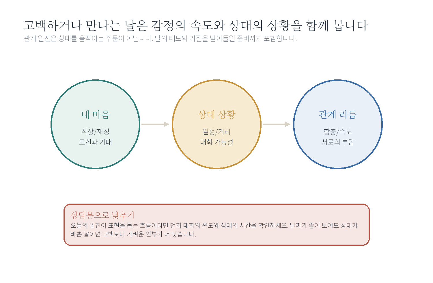 11-5. 고백하거나 만나는 날도 볼 수 있나요? 자료 도표