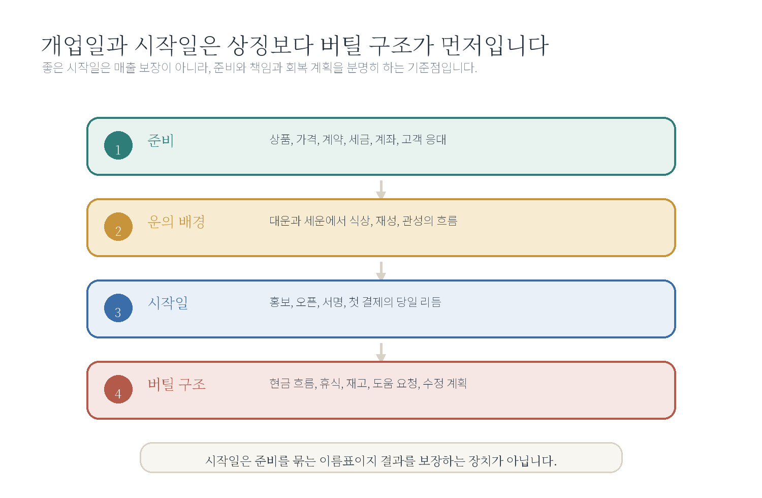 11-6. 개업일, 시작일은 중요할까요? 자료 도표