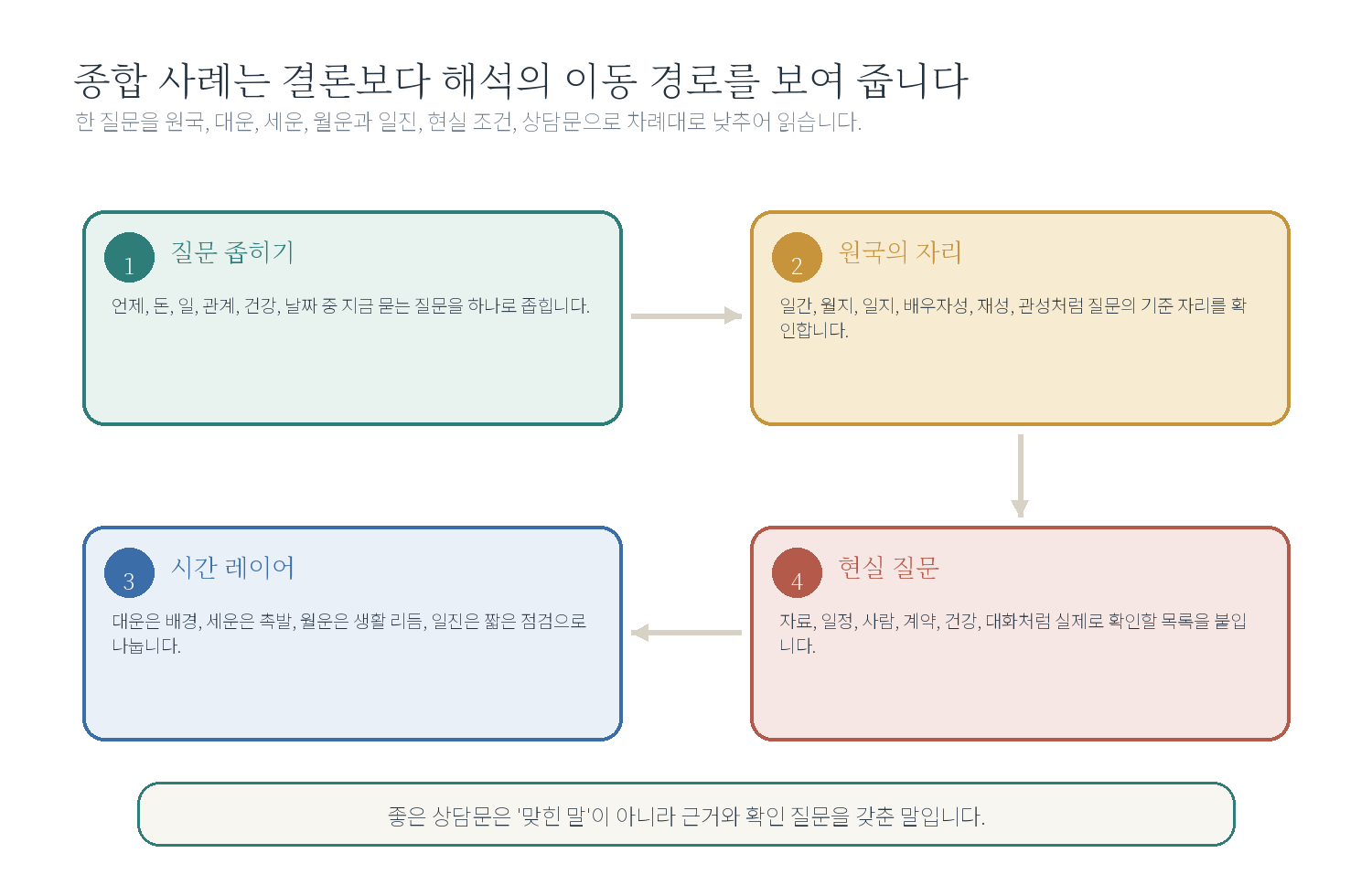 챕터 12. 운의 흐름 종합 사례 7 - 시작하기 자료 도표