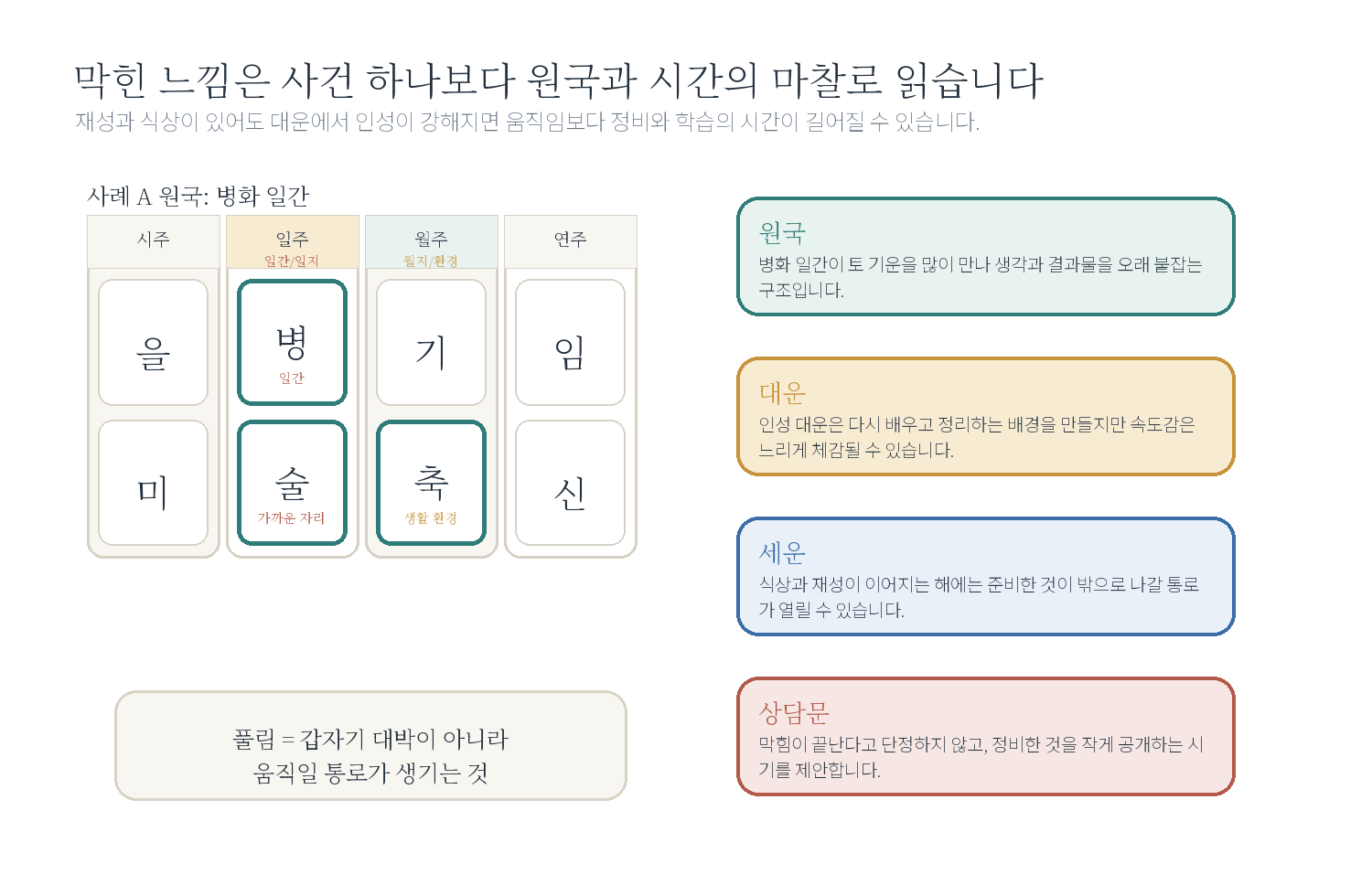 12-1. 종합 사례 A: 3년째 막힌 사람이 묻는 "언제 풀릴까요?" 자료 도표
