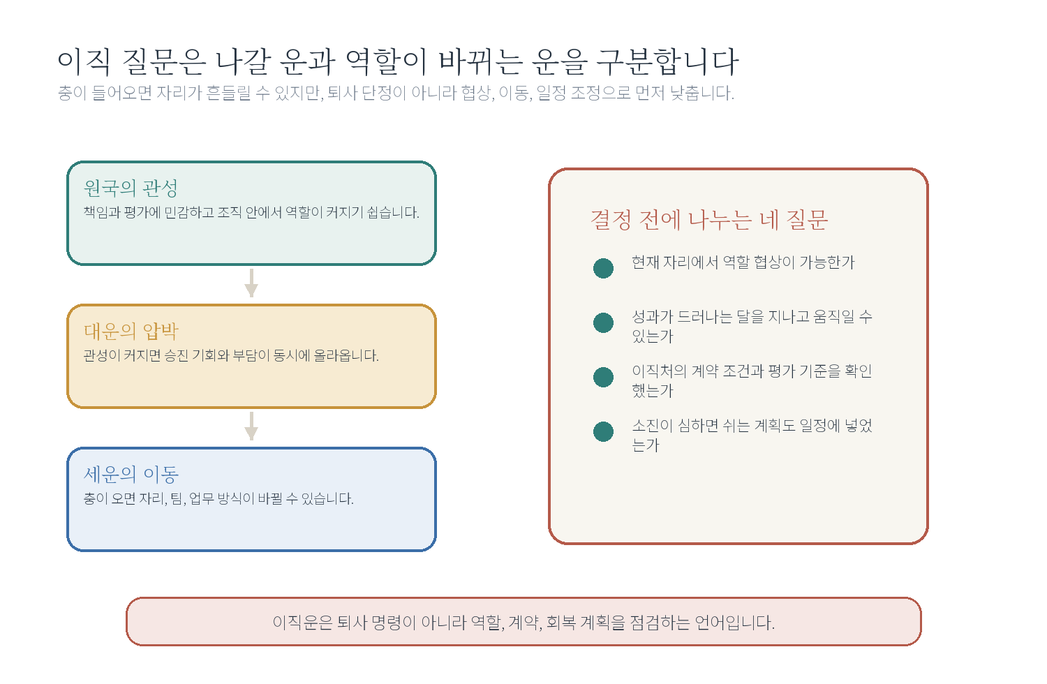 12-2. 종합 사례 B: 이직할지 버틸지 묻는 직장인 자료 도표
