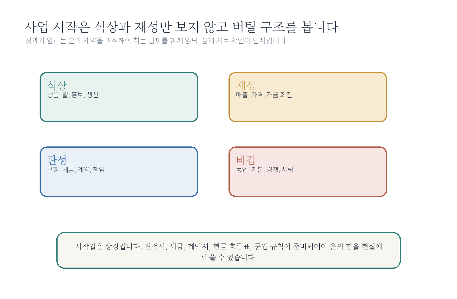 12-3. 종합 사례 C: 사업을 시작하고 싶은 사람 자료 도표