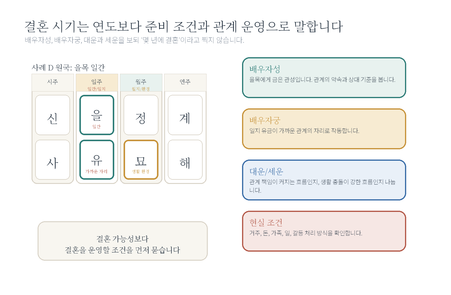 12-4. 종합 사례 D: 결혼 시기를 묻는 사람 자료 도표
