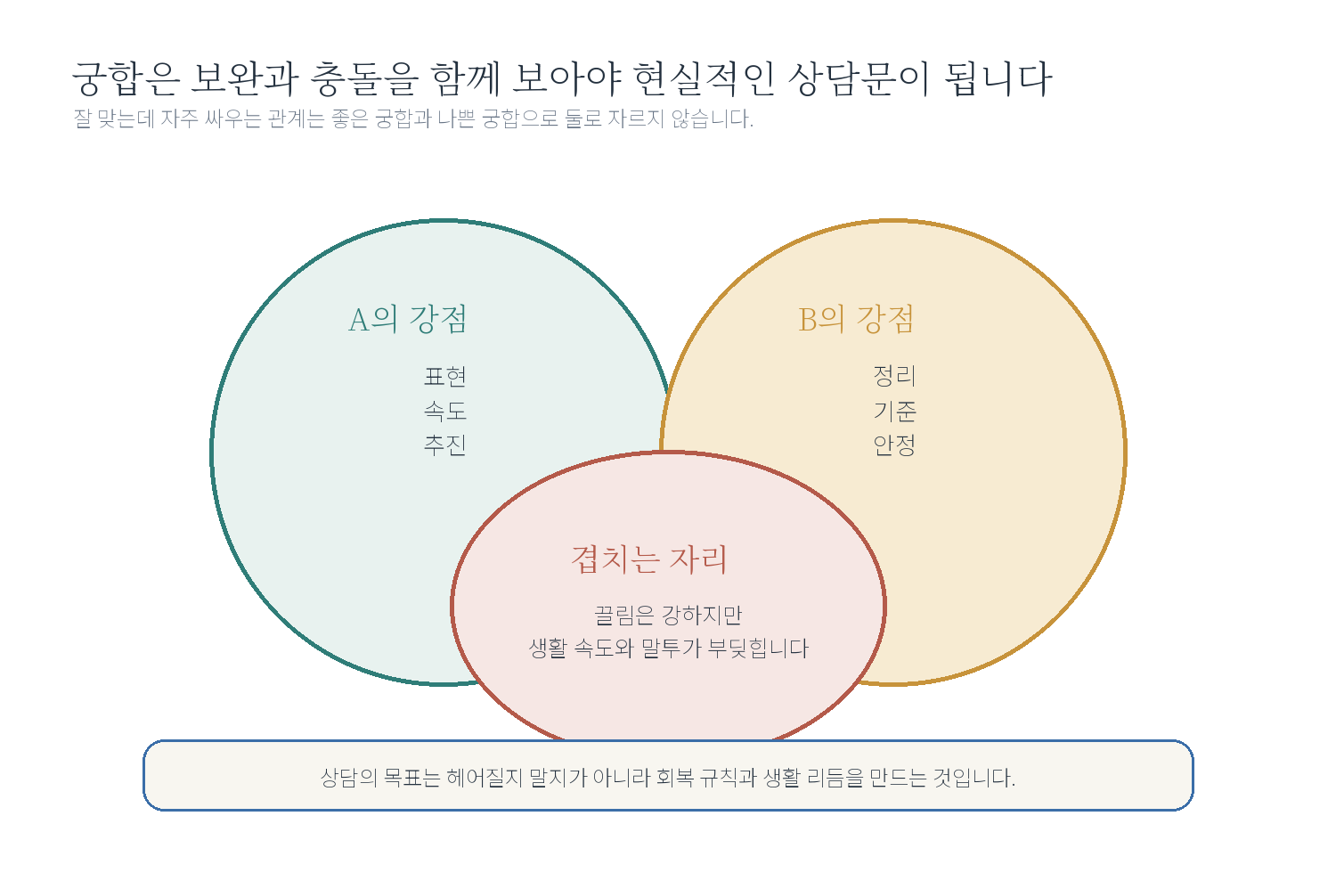 12-5. 종합 사례 E: 궁합은 좋은데 자주 싸우는 커플 자료 도표