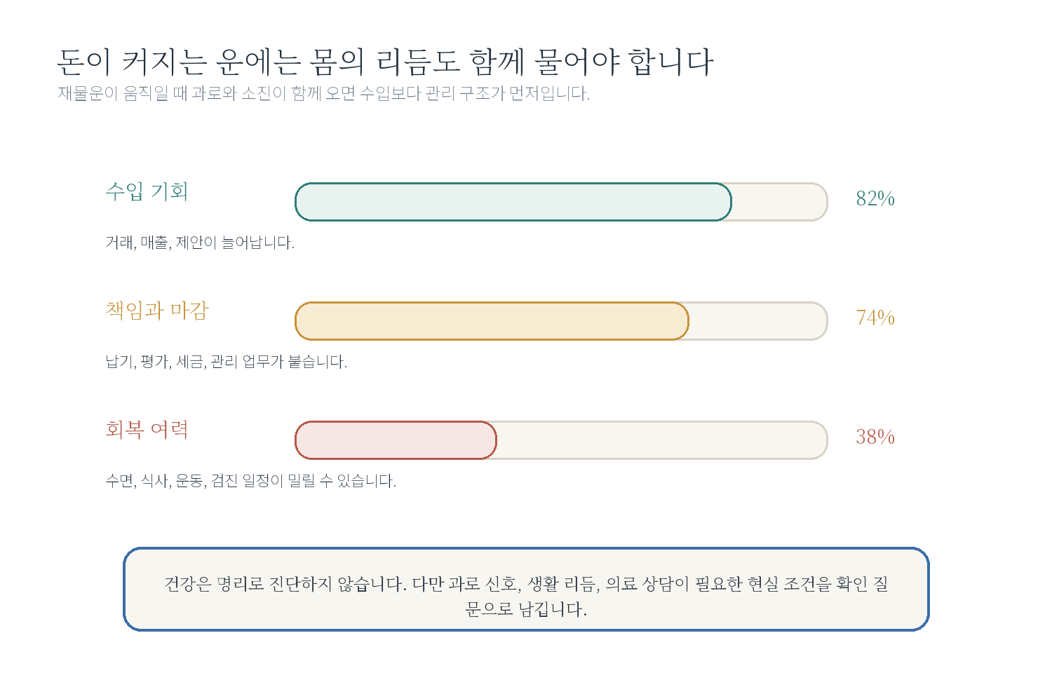 12-6. 종합 사례 F: 올해 돈과 건강을 함께 묻는 사람 자료 도표