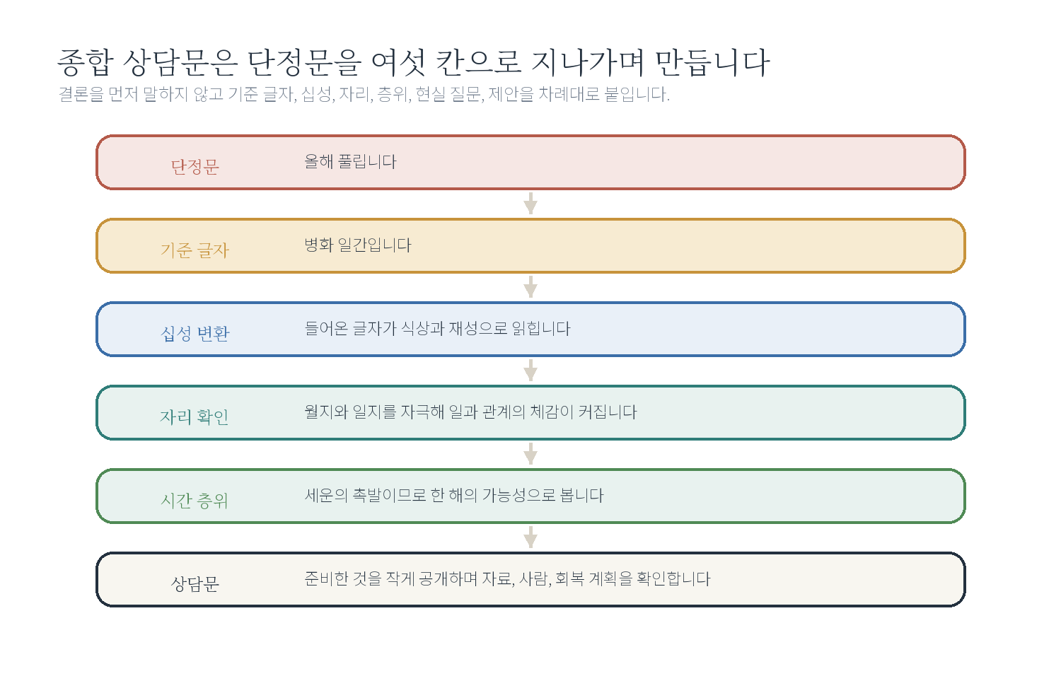 7개 사례를 한눈에 다시 읽기 자료 도표