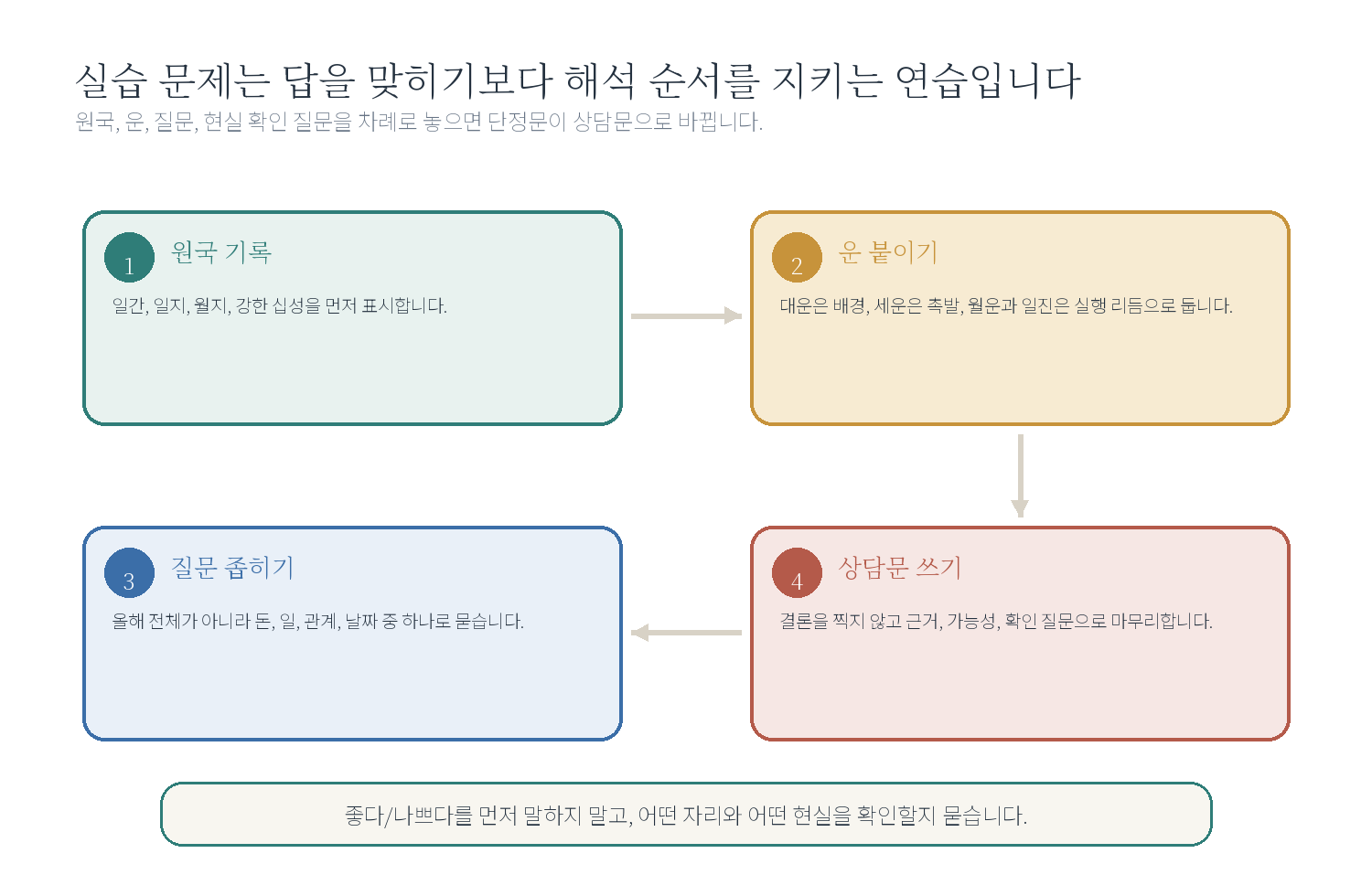 챕터 13. 독자 실습 - 시작하기 자료 도표