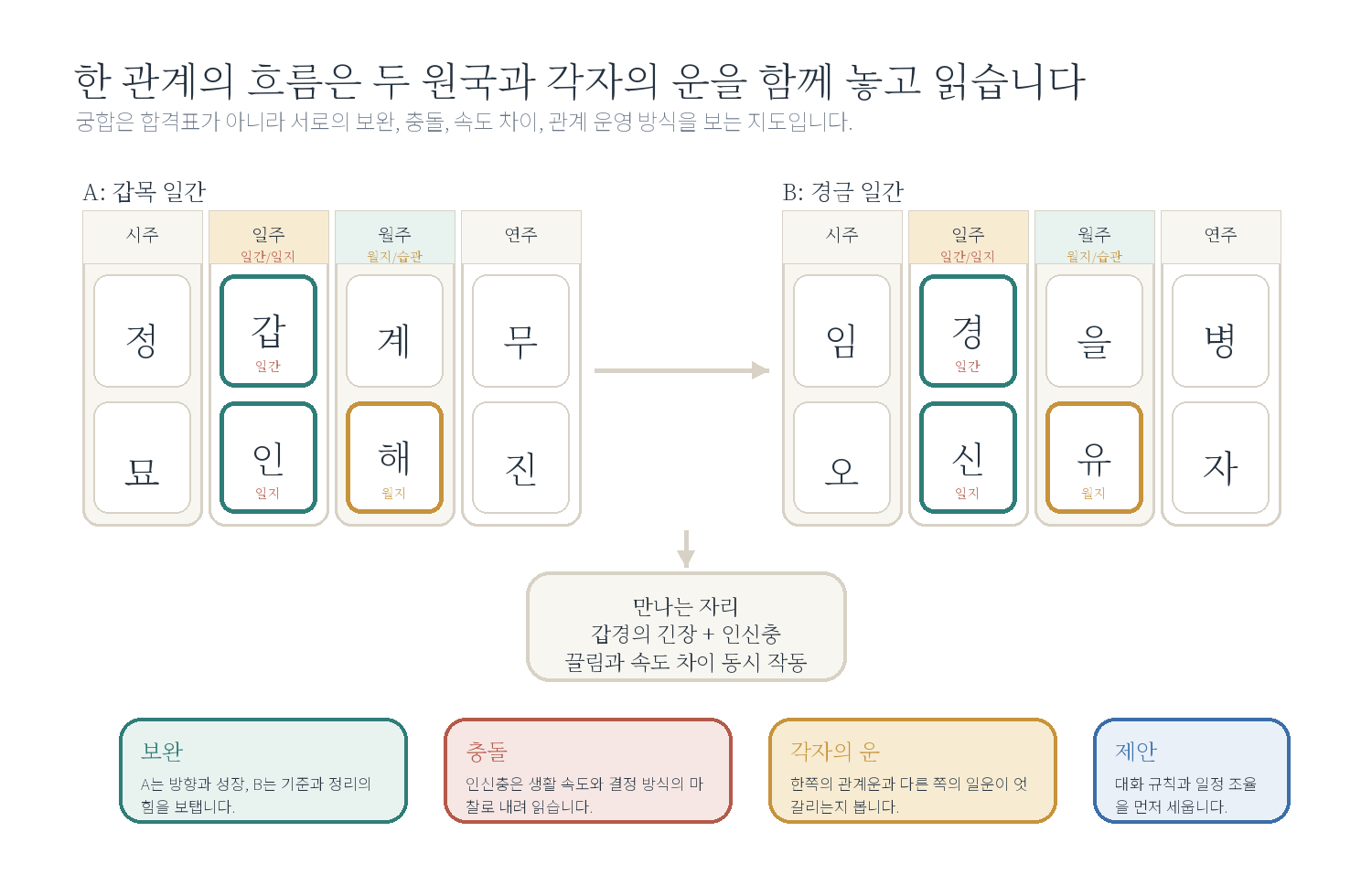 13-4. 고급 실습 3제 자료 도표